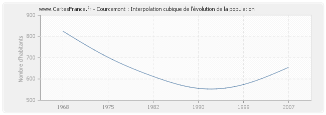 Courcemont : Interpolation cubique de l'évolution de la population