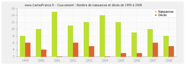 Courcemont : Nombre de naissances et décès de 1999 à 2008