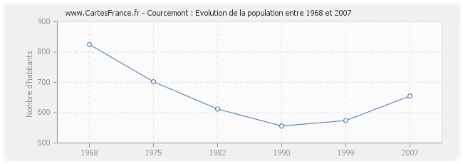 Population Courcemont