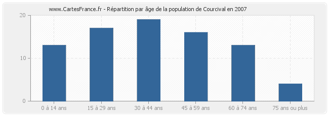 Répartition par âge de la population de Courcival en 2007
