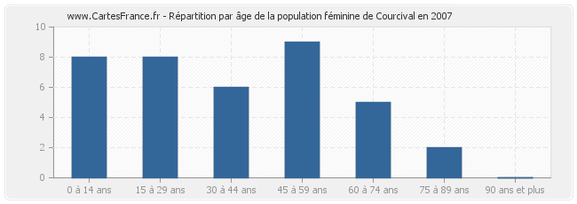 Répartition par âge de la population féminine de Courcival en 2007