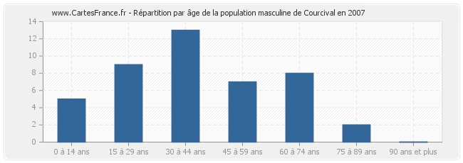 Répartition par âge de la population masculine de Courcival en 2007