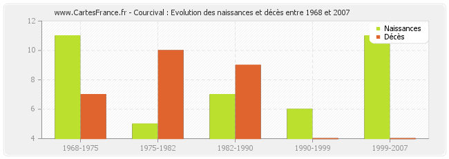 Courcival : Evolution des naissances et décès entre 1968 et 2007