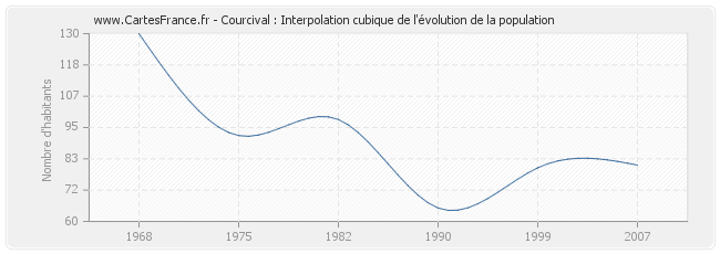 Courcival : Interpolation cubique de l'évolution de la population