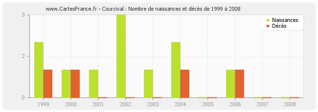 Courcival : Nombre de naissances et décès de 1999 à 2008