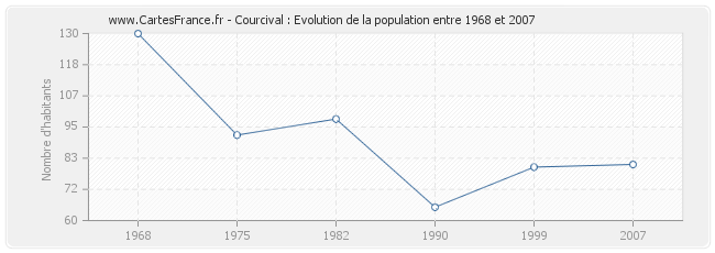 Population Courcival