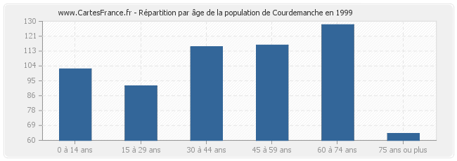 Répartition par âge de la population de Courdemanche en 1999