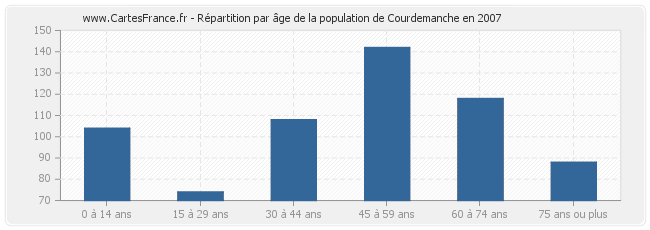 Répartition par âge de la population de Courdemanche en 2007