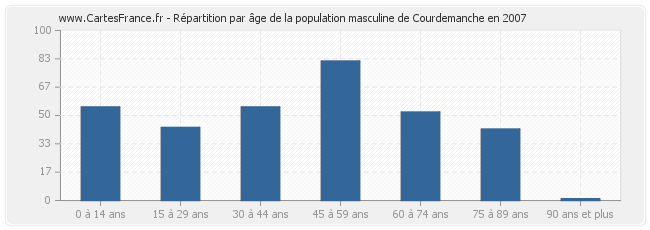 Répartition par âge de la population masculine de Courdemanche en 2007