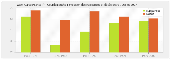 Courdemanche : Evolution des naissances et décès entre 1968 et 2007