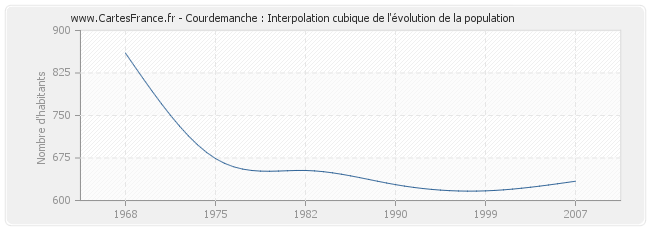 Courdemanche : Interpolation cubique de l'évolution de la population