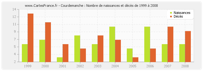 Courdemanche : Nombre de naissances et décès de 1999 à 2008