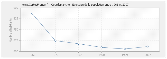 Population Courdemanche