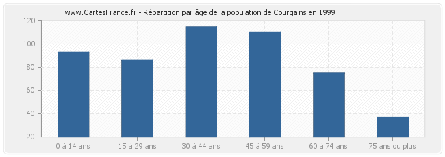 Répartition par âge de la population de Courgains en 1999