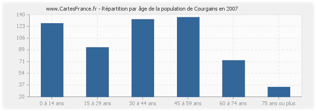 Répartition par âge de la population de Courgains en 2007