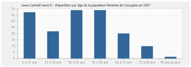 Répartition par âge de la population féminine de Courgains en 2007