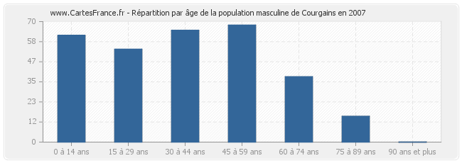 Répartition par âge de la population masculine de Courgains en 2007