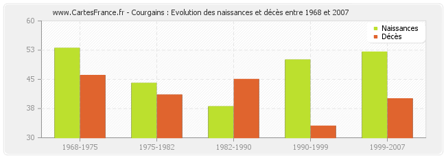 Courgains : Evolution des naissances et décès entre 1968 et 2007