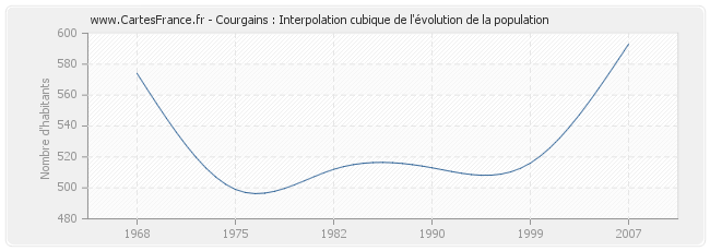 Courgains : Interpolation cubique de l'évolution de la population