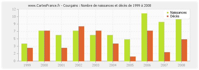 Courgains : Nombre de naissances et décès de 1999 à 2008