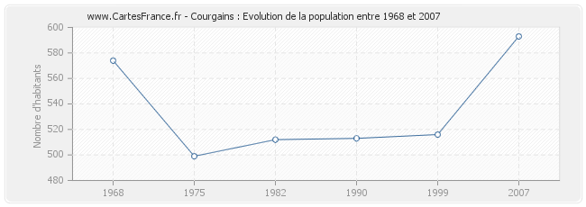 Population Courgains