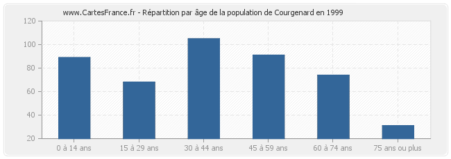 Répartition par âge de la population de Courgenard en 1999