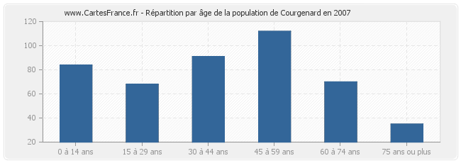 Répartition par âge de la population de Courgenard en 2007