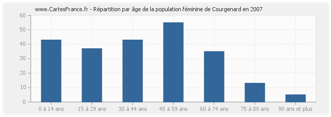 Répartition par âge de la population féminine de Courgenard en 2007