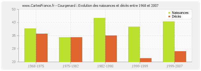 Courgenard : Evolution des naissances et décès entre 1968 et 2007