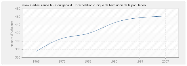 Courgenard : Interpolation cubique de l'évolution de la population