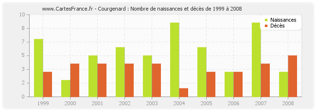 Courgenard : Nombre de naissances et décès de 1999 à 2008