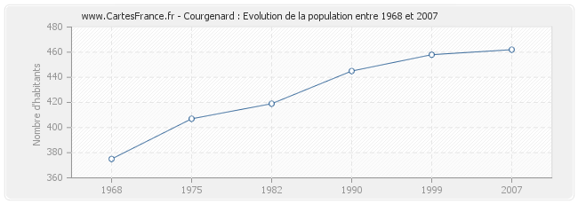 Population Courgenard