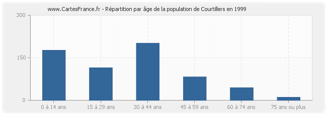 Répartition par âge de la population de Courtillers en 1999