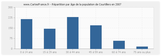 Répartition par âge de la population de Courtillers en 2007