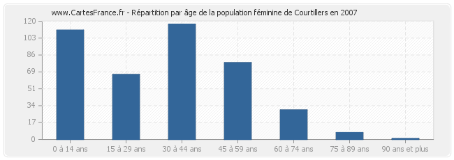 Répartition par âge de la population féminine de Courtillers en 2007