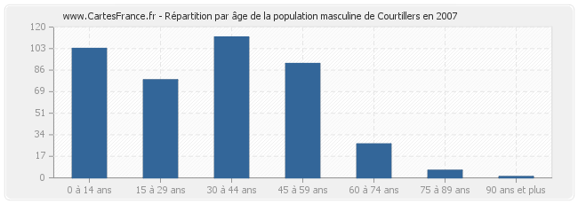 Répartition par âge de la population masculine de Courtillers en 2007