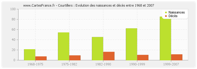 Courtillers : Evolution des naissances et décès entre 1968 et 2007