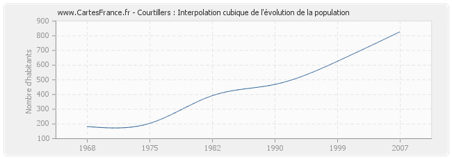 Courtillers : Interpolation cubique de l'évolution de la population