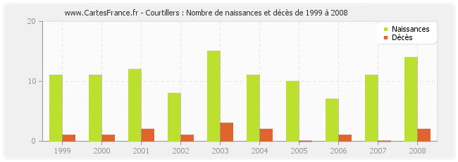 Courtillers : Nombre de naissances et décès de 1999 à 2008