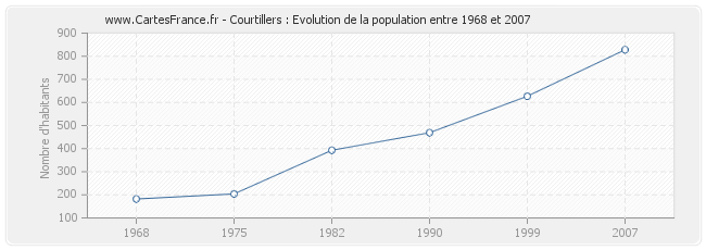 Population Courtillers