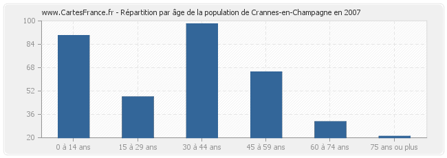 Répartition par âge de la population de Crannes-en-Champagne en 2007