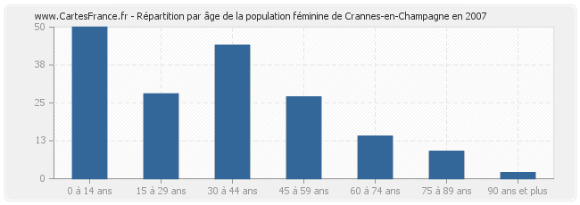 Répartition par âge de la population féminine de Crannes-en-Champagne en 2007