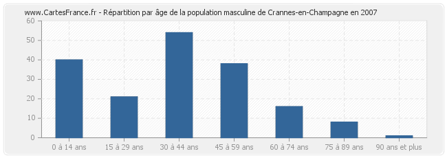 Répartition par âge de la population masculine de Crannes-en-Champagne en 2007