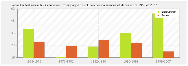 Crannes-en-Champagne : Evolution des naissances et décès entre 1968 et 2007