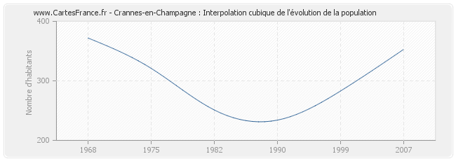 Crannes-en-Champagne : Interpolation cubique de l'évolution de la population
