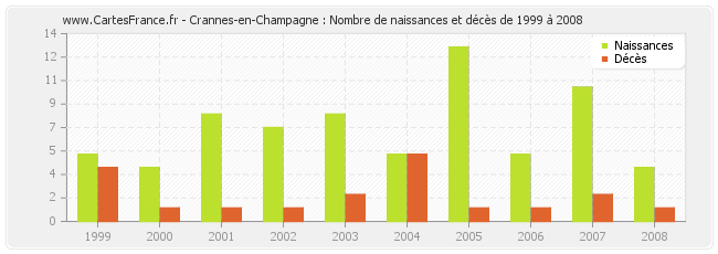 Crannes-en-Champagne : Nombre de naissances et décès de 1999 à 2008