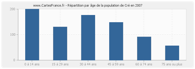 Répartition par âge de la population de Cré en 2007
