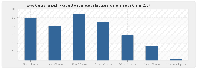 Répartition par âge de la population féminine de Cré en 2007