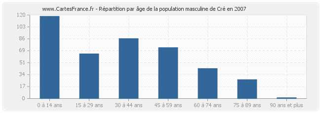 Répartition par âge de la population masculine de Cré en 2007