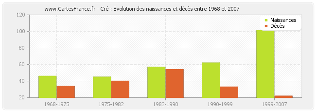 Cré : Evolution des naissances et décès entre 1968 et 2007